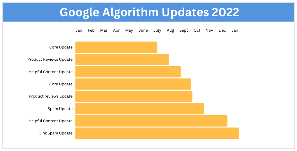 mise à jour des algorithmes Google